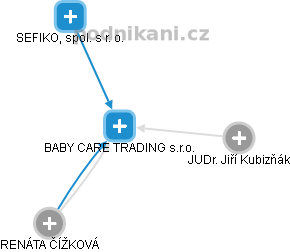 BABY CARE TRADING s.r.o. - obrázek vizuálního zobrazení vztahů obchodního rejstříku