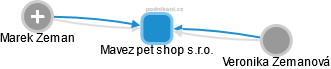 Mavez pet shop s.r.o. - obrázek vizuálního zobrazení vztahů obchodního rejstříku