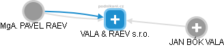 VALA & RAEV s.r.o. - obrázek vizuálního zobrazení vztahů obchodního rejstříku