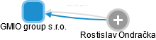 GMIO group s.r.o. - obrázek vizuálního zobrazení vztahů obchodního rejstříku