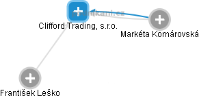 Clifford Trading, s.r.o. - obrázek vizuálního zobrazení vztahů obchodního rejstříku