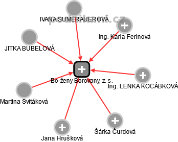 Bo-ženy Borovany, z. s. - obrázek vizuálního zobrazení vztahů obchodního rejstříku