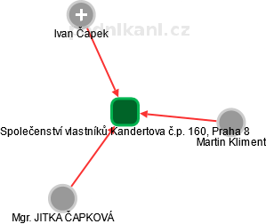 Společenství vlastníků Kandertova č.p. 160, Praha 8 - obrázek vizuálního zobrazení vztahů obchodního rejstříku