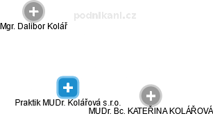 Praktik MUDr. Kolářová s.r.o. - obrázek vizuálního zobrazení vztahů obchodního rejstříku