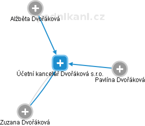 Účetní kancelář Dvořáková s.r.o. - obrázek vizuálního zobrazení vztahů obchodního rejstříku