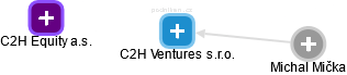 C2H Ventures s.r.o. - obrázek vizuálního zobrazení vztahů obchodního rejstříku