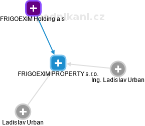 FRIGOEXIM PROPERTY s.r.o. - obrázek vizuálního zobrazení vztahů obchodního rejstříku