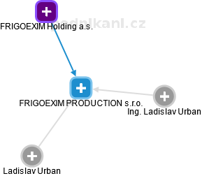 FRIGOEXIM PRODUCTION s.r.o. - obrázek vizuálního zobrazení vztahů obchodního rejstříku