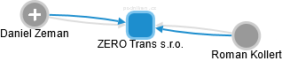 ZERO Trans s.r.o. - obrázek vizuálního zobrazení vztahů obchodního rejstříku