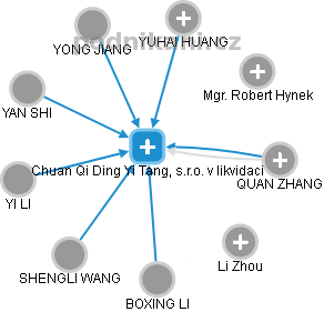 Chuan Qi Ding Yi Tang, s.r.o. v likvidaci - obrázek vizuálního zobrazení vztahů obchodního rejstříku