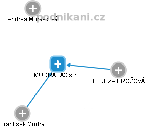 MUDRA TAX s.r.o. - obrázek vizuálního zobrazení vztahů obchodního rejstříku
