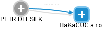 HaKaCUC s.r.o. - obrázek vizuálního zobrazení vztahů obchodního rejstříku