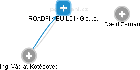 ROADFIN BUILDING s.r.o. - obrázek vizuálního zobrazení vztahů obchodního rejstříku