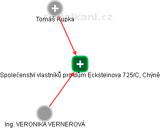 Společenství vlastníků pro dům Ecksteinova 725/C, Chýně - obrázek vizuálního zobrazení vztahů obchodního rejstříku