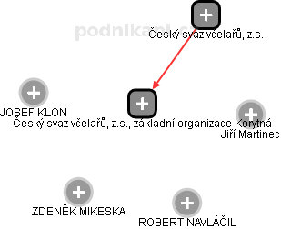 Český svaz včelařů, z.s., základní organizace Korytná - obrázek vizuálního zobrazení vztahů obchodního rejstříku