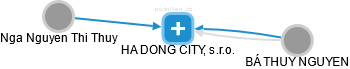 HA DONG CITY, s.r.o. - obrázek vizuálního zobrazení vztahů obchodního rejstříku