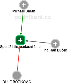 Sport 2 Life, nadační fond - obrázek vizuálního zobrazení vztahů obchodního rejstříku