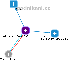 URBAN FOOD PRODUCTION a.s. - obrázek vizuálního zobrazení vztahů obchodního rejstříku