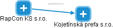Kojetínská prefa s.r.o. - obrázek vizuálního zobrazení vztahů obchodního rejstříku