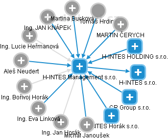 H-INTES Management s.r.o. - obrázek vizuálního zobrazení vztahů obchodního rejstříku