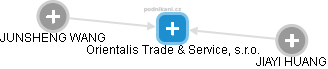 Orientalis Trade & Service, s.r.o. - obrázek vizuálního zobrazení vztahů obchodního rejstříku