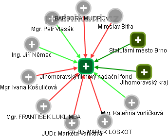 Jihomoravský filmový nadační fond - obrázek vizuálního zobrazení vztahů obchodního rejstříku