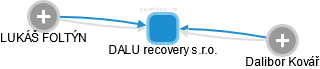 DALU recovery s.r.o. - obrázek vizuálního zobrazení vztahů obchodního rejstříku