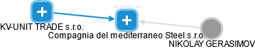 Compagnia del mediterraneo Steel s.r.o. - obrázek vizuálního zobrazení vztahů obchodního rejstříku