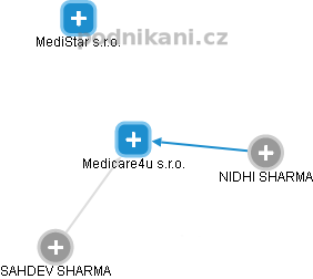 Medicare4u s.r.o. - obrázek vizuálního zobrazení vztahů obchodního rejstříku