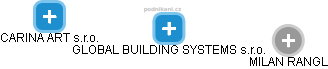 GLOBAL BUILDING SYSTEMS s.r.o. - obrázek vizuálního zobrazení vztahů obchodního rejstříku