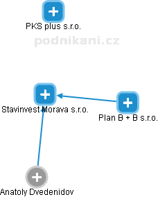 Stavinvest Morava s.r.o. - obrázek vizuálního zobrazení vztahů obchodního rejstříku