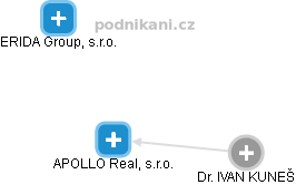 APOLLO Real, s.r.o. - obrázek vizuálního zobrazení vztahů obchodního rejstříku