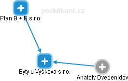 Byty u Vyškova s.r.o. - obrázek vizuálního zobrazení vztahů obchodního rejstříku