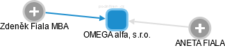 OMEGA alfa, s.r.o. - obrázek vizuálního zobrazení vztahů obchodního rejstříku