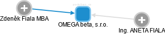 OMEGA beta, s.r.o. - obrázek vizuálního zobrazení vztahů obchodního rejstříku