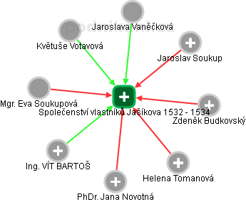 Společenství vlastníků Jašíkova 1532 - 1534 - obrázek vizuálního zobrazení vztahů obchodního rejstříku