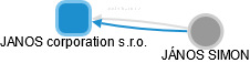 JANOS corporation s.r.o. - obrázek vizuálního zobrazení vztahů obchodního rejstříku