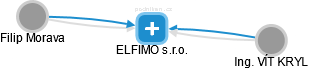ELFIMO s.r.o. - obrázek vizuálního zobrazení vztahů obchodního rejstříku