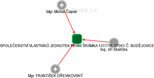SPOLEČENSTVÍ VLASTNÍKŮ JEDNOTEK FRÁNI ŠRÁMKA 1317/16, 37001 Č. BUDĚJOVICE - obrázek vizuálního zobrazení vztahů obchodního rejstříku