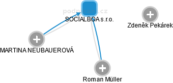 SOCIALBOA s.r.o. - obrázek vizuálního zobrazení vztahů obchodního rejstříku
