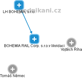 BOHEMIA RAIL Corp. s.r.o.v likvidaci - obrázek vizuálního zobrazení vztahů obchodního rejstříku