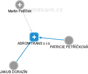 ASRON TRANS s.r.o. - obrázek vizuálního zobrazení vztahů obchodního rejstříku