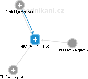 MICHA.H.N., s.r.o. - obrázek vizuálního zobrazení vztahů obchodního rejstříku