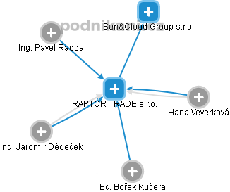 RAPTOR TRADE s.r.o. - obrázek vizuálního zobrazení vztahů obchodního rejstříku