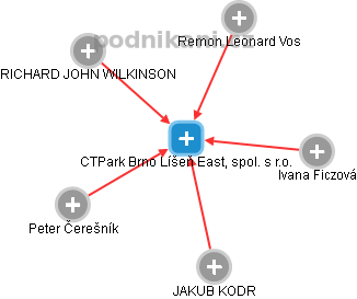 CTPark Brno Líšeň East, spol. s r.o. - obrázek vizuálního zobrazení vztahů obchodního rejstříku