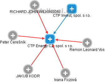 CTP Energy CZ, spol. s r.o. - obrázek vizuálního zobrazení vztahů obchodního rejstříku