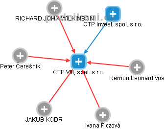 CTP VIII, spol. s r.o. - obrázek vizuálního zobrazení vztahů obchodního rejstříku