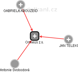Ormeus z.s. - obrázek vizuálního zobrazení vztahů obchodního rejstříku