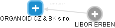 ORGANOID CZ & SK s.r.o. - obrázek vizuálního zobrazení vztahů obchodního rejstříku
