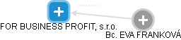FOR BUSINESS PROFIT, s.r.o. - obrázek vizuálního zobrazení vztahů obchodního rejstříku